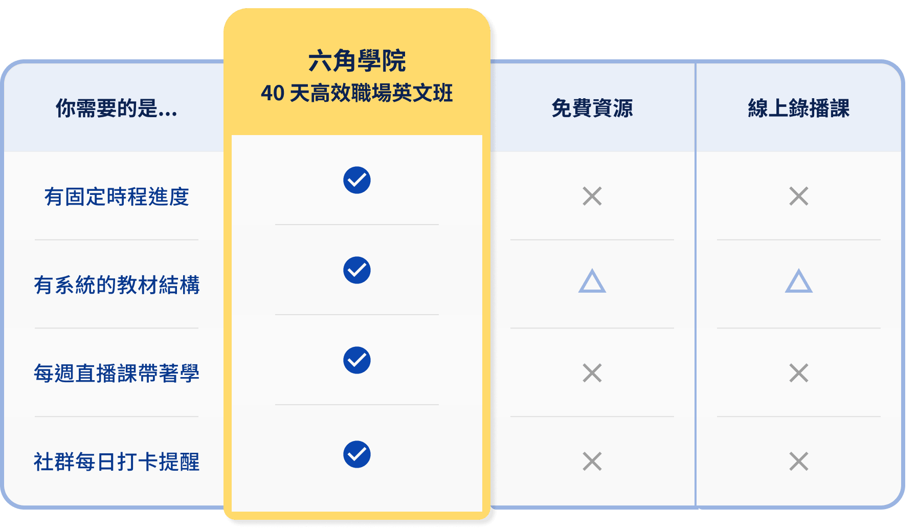 方案比較：有固定時程進度、有系統的教材結構、每週直播課帶著學、社群每日打卡提醒，六角學院 40 天高效職場英文班四項都有，免費資源與線上錄播課四項都沒有
