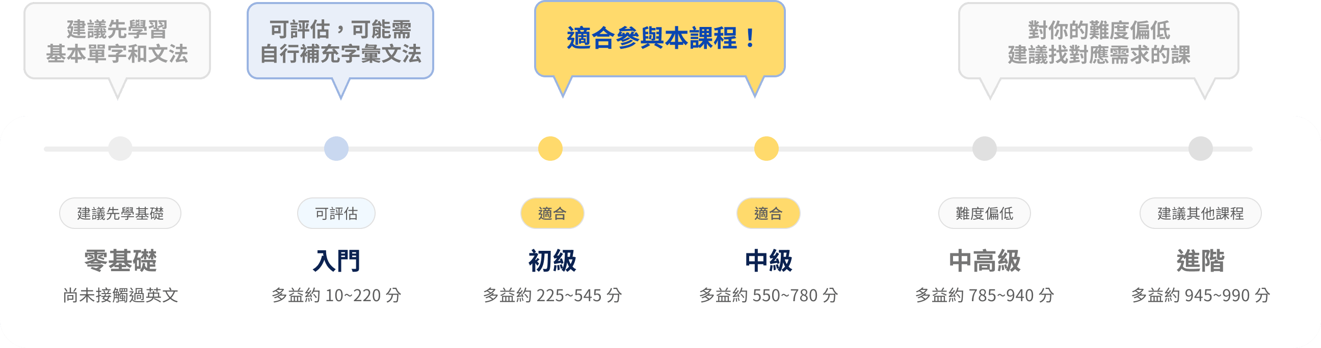 英文程度對照：零基礎（多益約 10、CEFR 前 A1）建議先學基礎；入門（多益 10-220、CEFR A1）可評估，可能需自行補充字彙文法；初級（多益 225-545、CEFR A2）與中級（多益 550-780、CEFR B1）適合參與本課程；中高級（多益 785-940、CEFR B2）對你的難度偏低；進階（多益 945-990、CEFR C1）建議其他課程