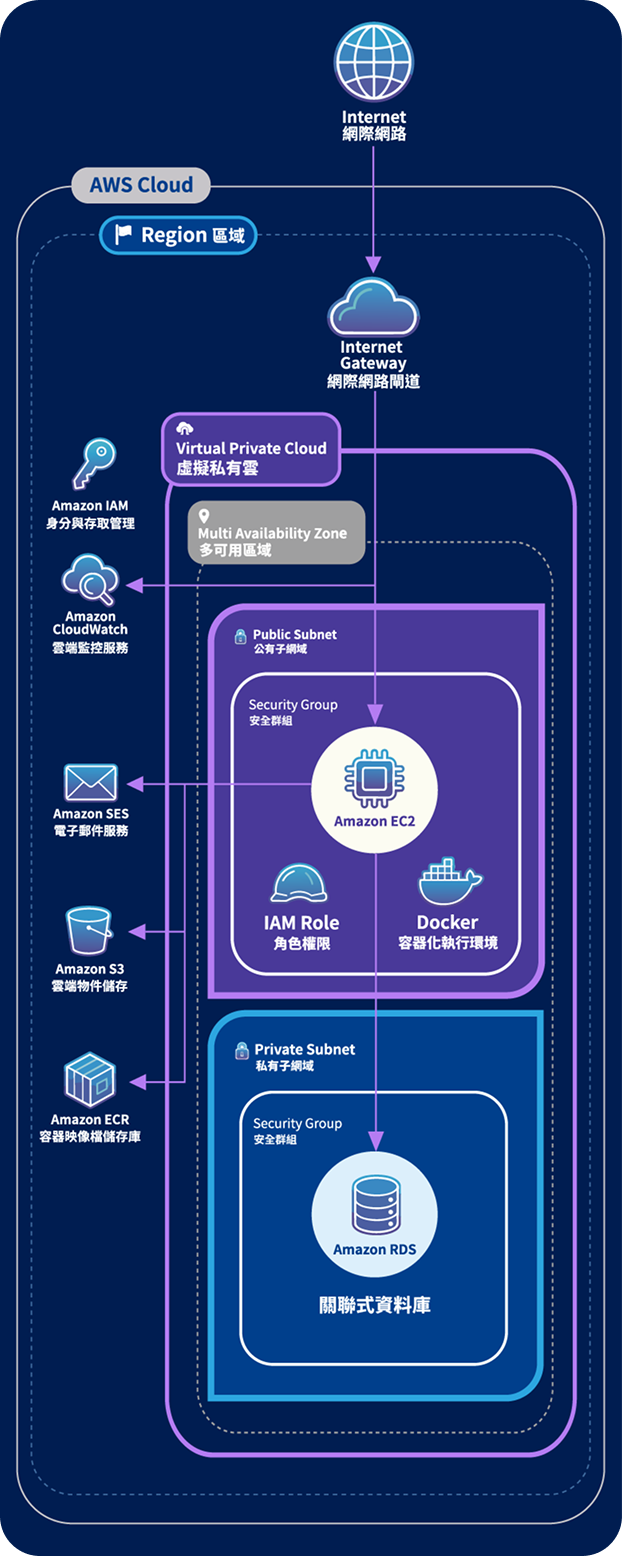 課程最終目標架構圖：Internet 經 Internet Gateway 進入 VPC，Public Subnet 內含 EC2、IAM Role 與 Docker，Private Subnet 內含 RDS，並整合 IAM、CloudWatch、SES、S3、ECR