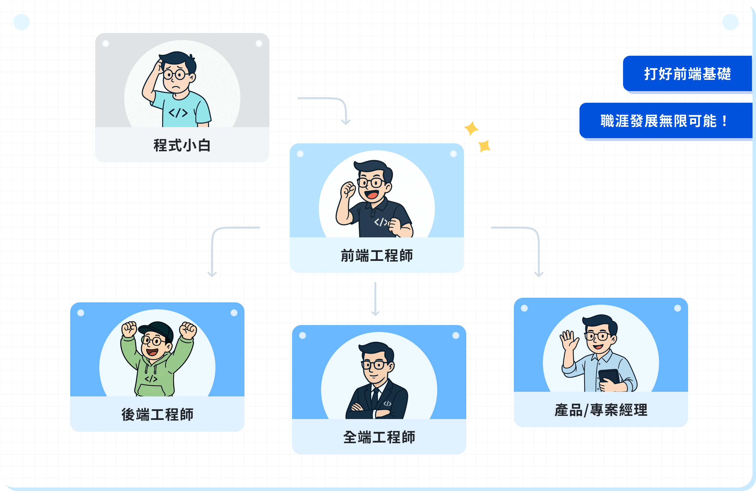 成為前端工程師後，職涯選擇更靈活