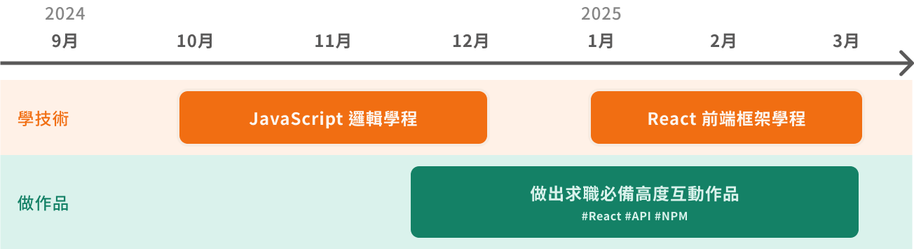 timeline
