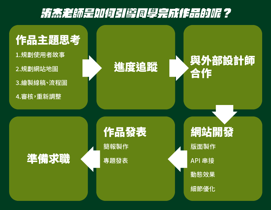 洧杰引導專題流程圖